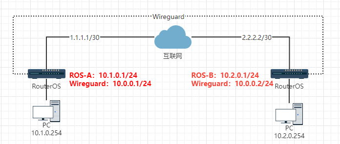 RouterOS配置WireGuard隧道