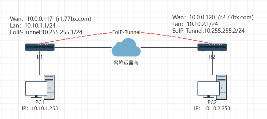RouterOS基于EoIP Tunnel实现RIP异地组网