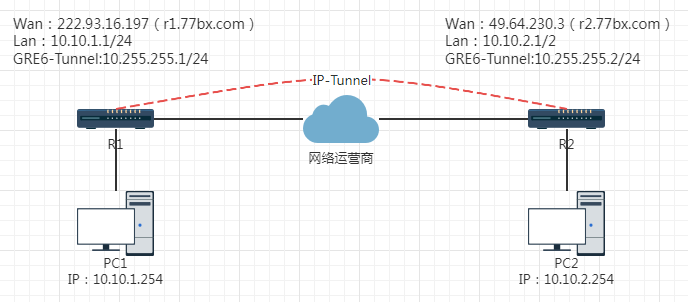 RouterOS基于IP Tunnel实现RIP异地组网