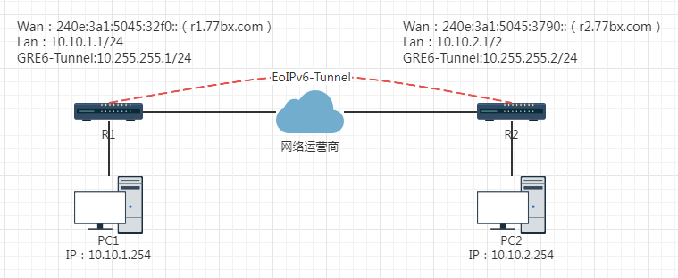 RouterOS基于EoIPv6 Tunnel实现OSPF异地组网