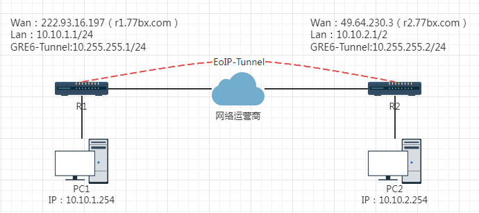 RouterOS基于EoIP Tunnel实现OSPF异地组网