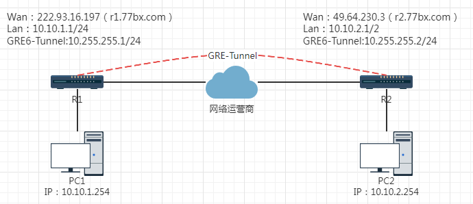 RouterOS基于GRE Tunnel实现RIP异地组网