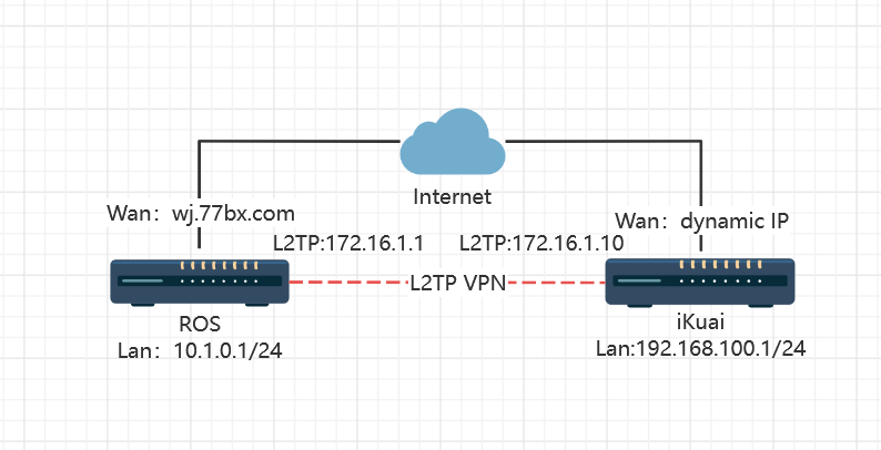 RouterOS和爱快iKuai基于L2TP VPN实现异地组网