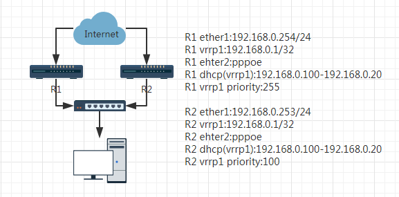 RouterOS使用虚拟路由冗余协议VRRP实现双机热备