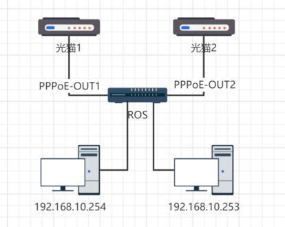 RouterOS多IP使用src-nat上网并对应内网IP地址